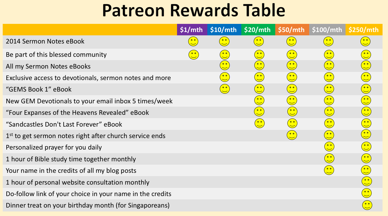 Here is a summary of all the rewards you can receive at each level of patronage! 