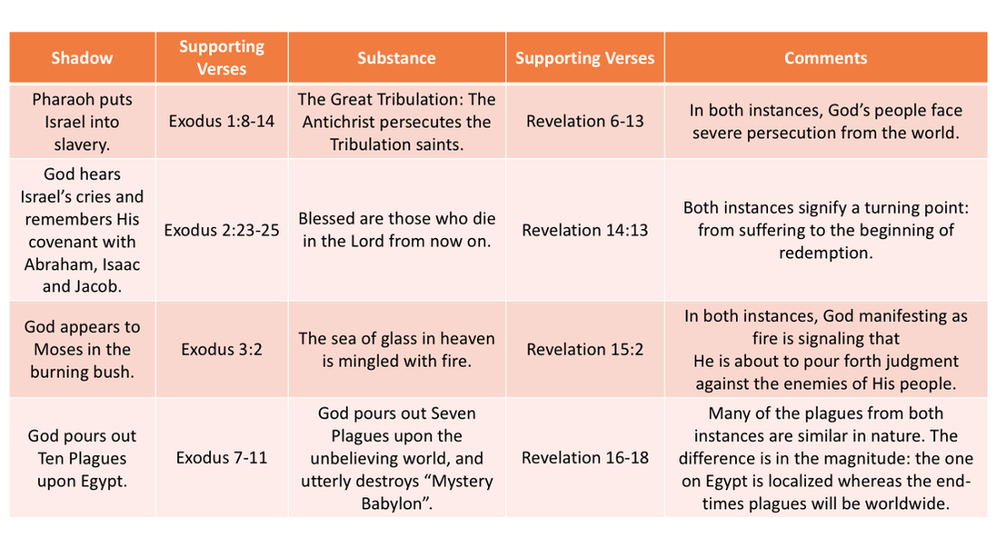 Table 1 - Revelation from the Song of Moses